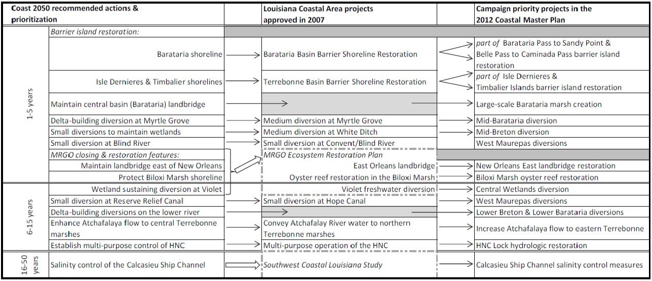 Coast2050 LCA projects w arrows ER