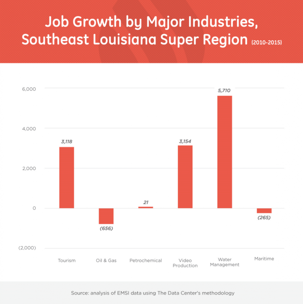 Job Growth SE region