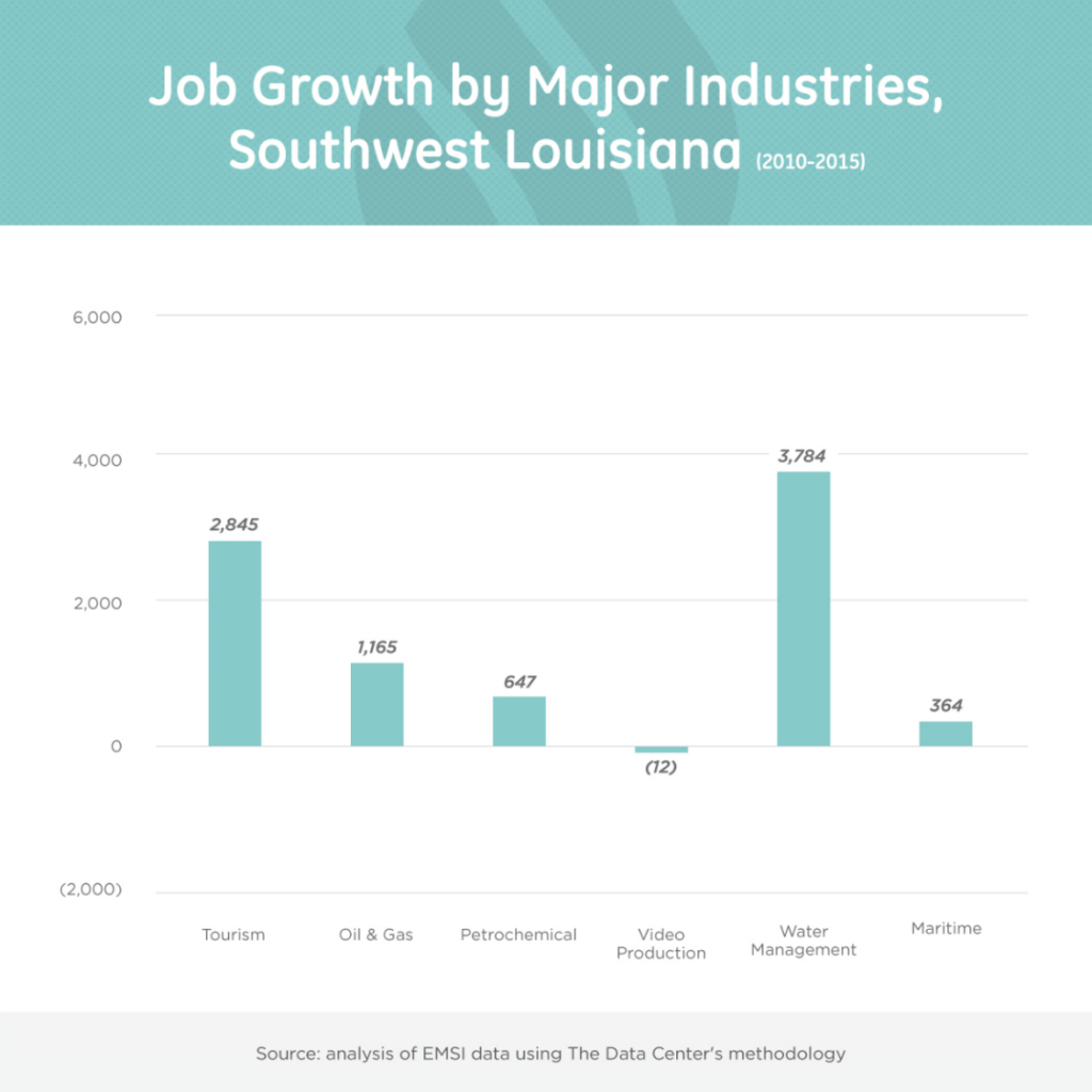 Job growth SW region