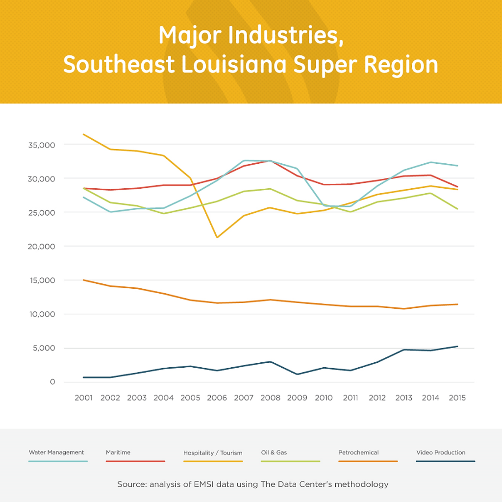 Major industries SE region