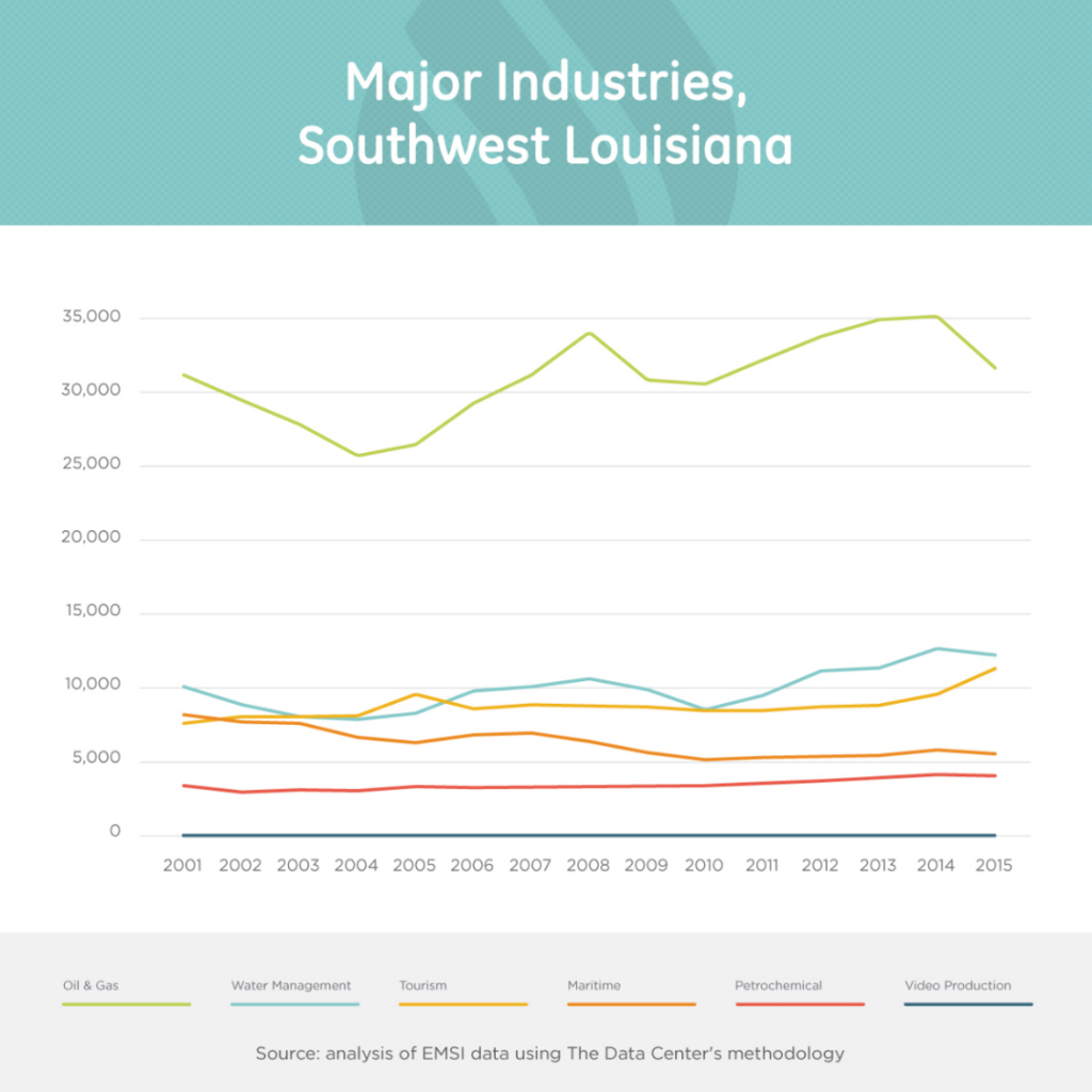 Major industries SW region