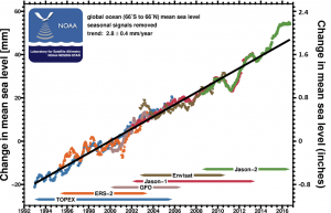 change-in-mean-sea-level