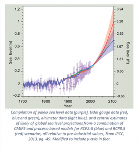 projecting-global-sea-level-rise