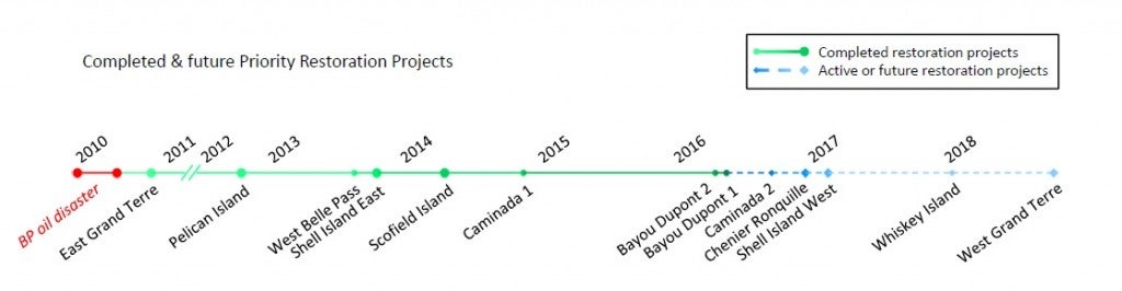 Restoration Timeline